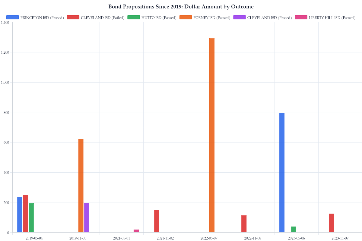 Bond Propositions Since 2019: Dollar Amount by Outcome