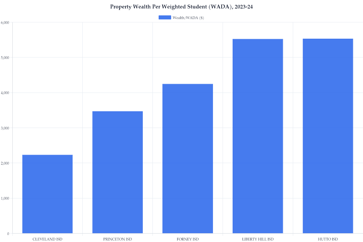 Property Wealth Per Weighted Student (WADA), 2023-24
