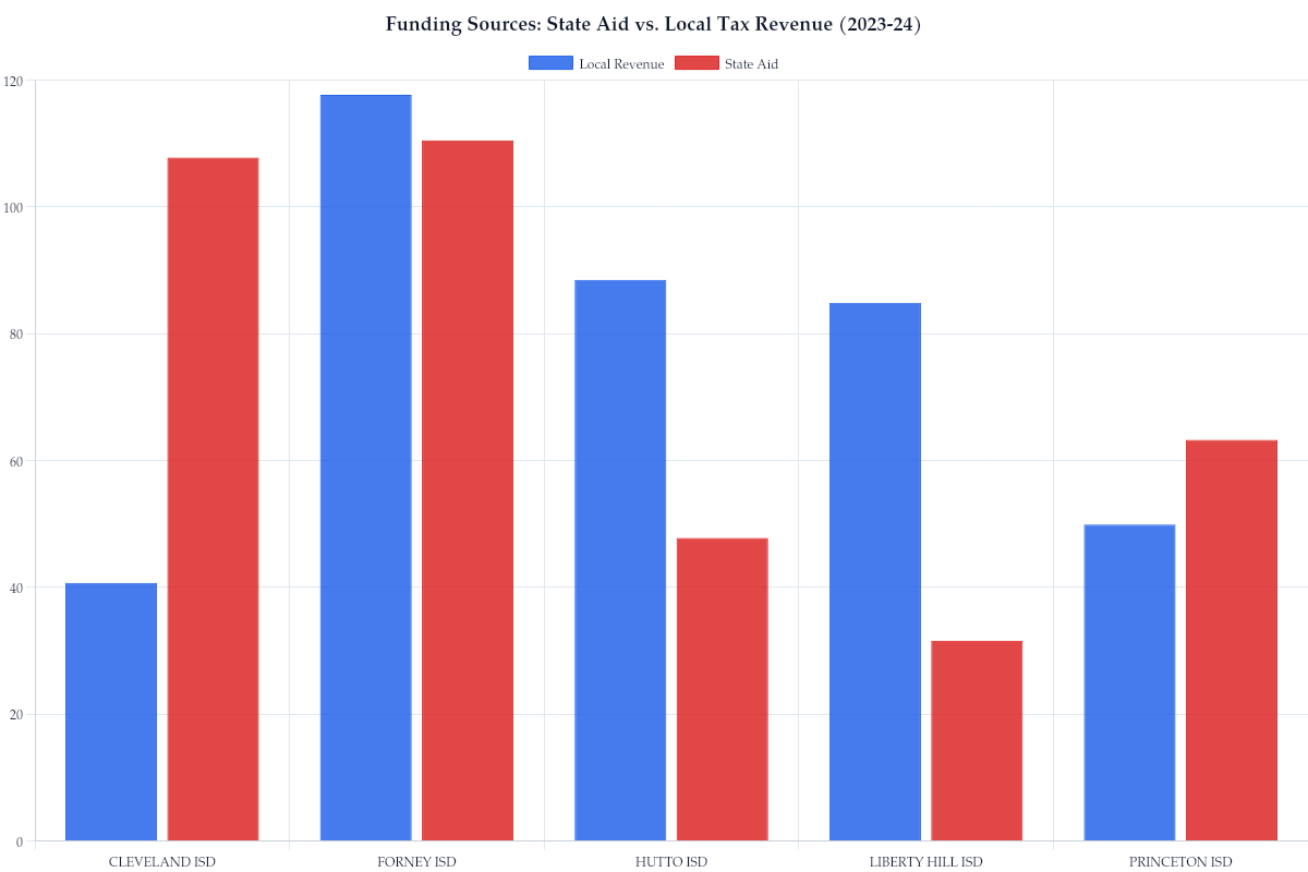 Funding Sources: State Aid vs. Local Tax Revenue (2023-24)