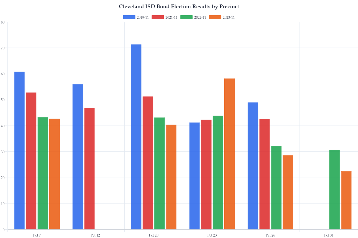 Cleveland ISD Bond Election Results by Precinct