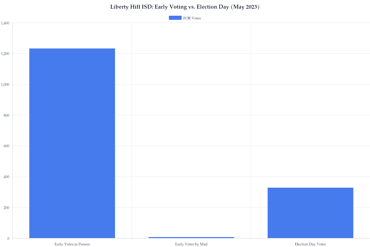 Liberty Hill ISD: Early Voting vs. Election Day (May 2023)