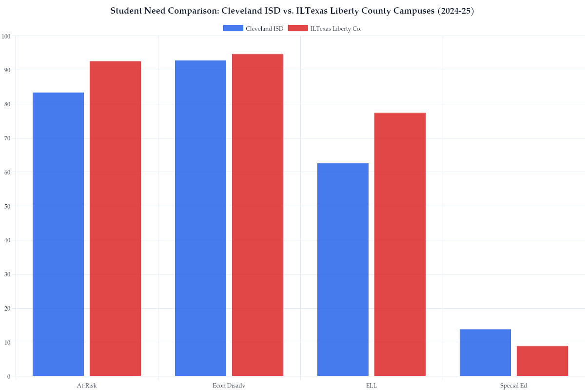 Student Need Comparison: Cleveland ISD vs. ILTexas Liberty County Campuses (2024-25)