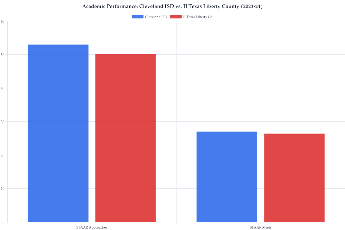 Academic Performance: Cleveland ISD vs. ILTexas Liberty County (2023-24)
