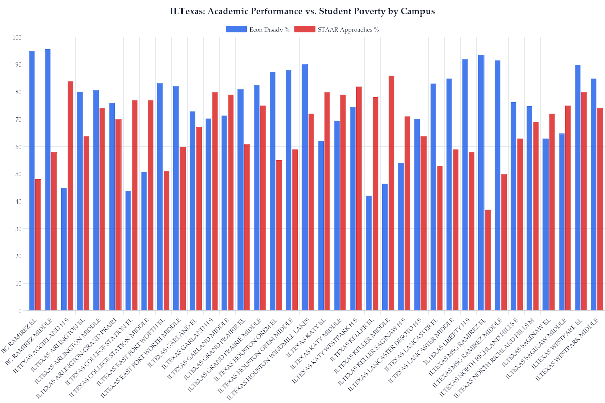 ILTexas: Academic Performance vs. Student Poverty by Campus