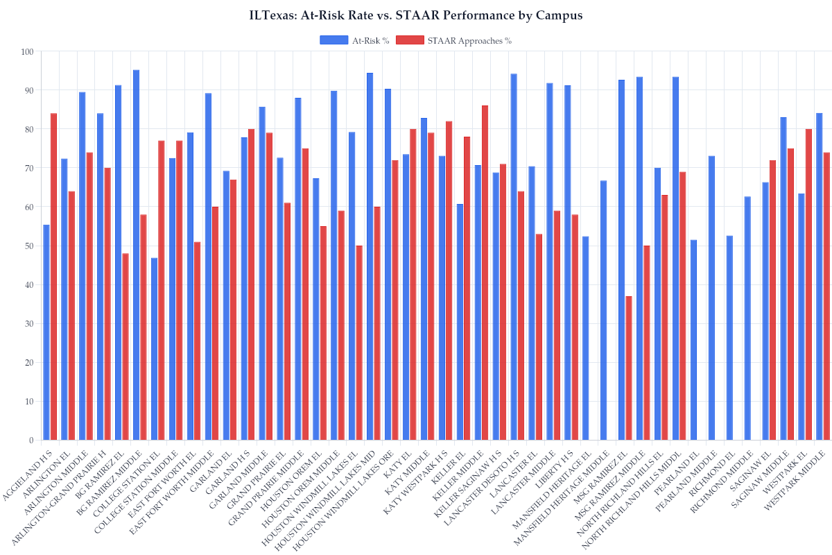 ILTexas: At-Risk Rate vs. STAAR Performance by Campus