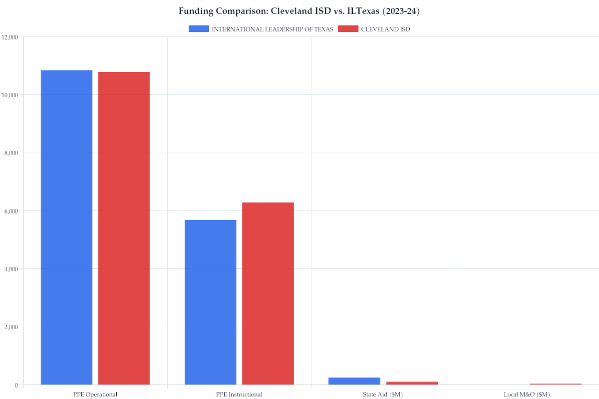 Funding Comparison: Cleveland ISD vs. ILTexas (2023-24)