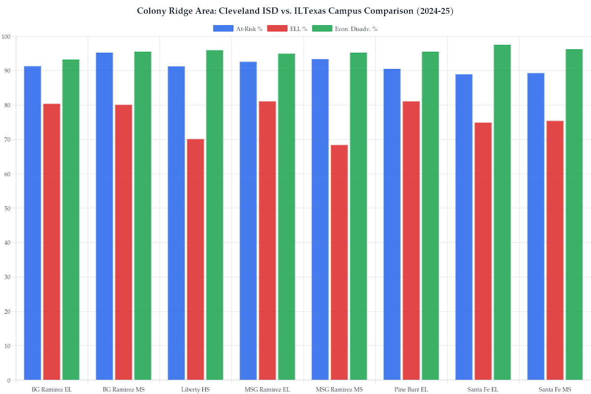 Colony Ridge Area: Cleveland ISD vs. ILTexas Campus Comparison (2024-25)