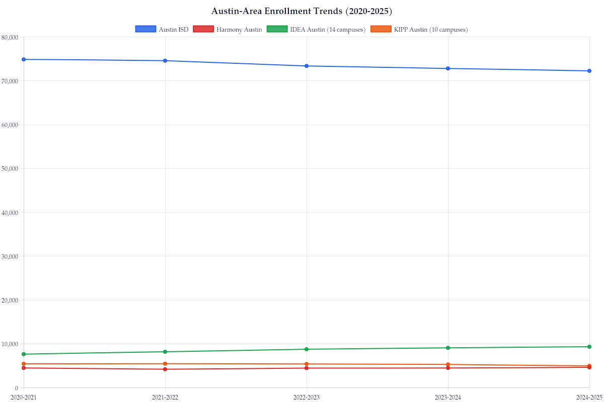 Austin-Area Enrollment Trends (2020-2025)