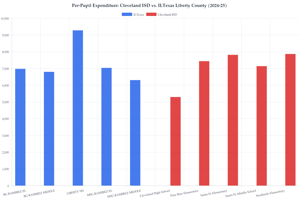 Per-Pupil Expenditure: Cleveland ISD vs. ILTexas Liberty County (2024-25)