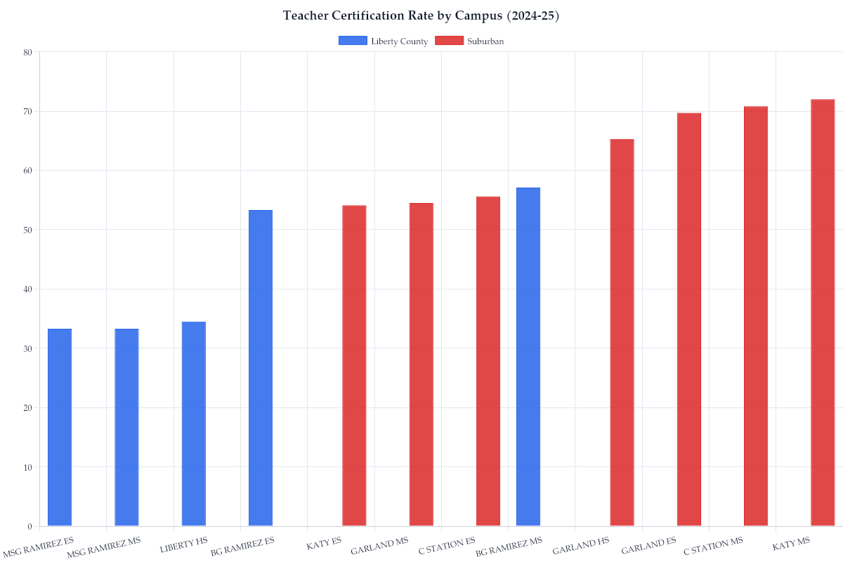 Teacher Certification Rate by Campus (2024-25)