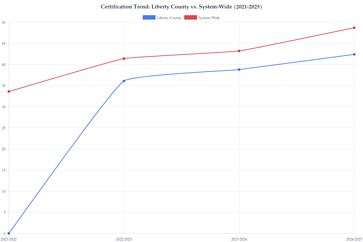 Certification Trend: Liberty County vs. System-Wide (2021-2025)
