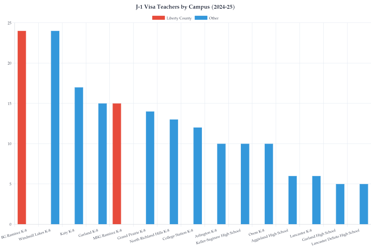J-1 Visa Teachers by Campus (2024-25)