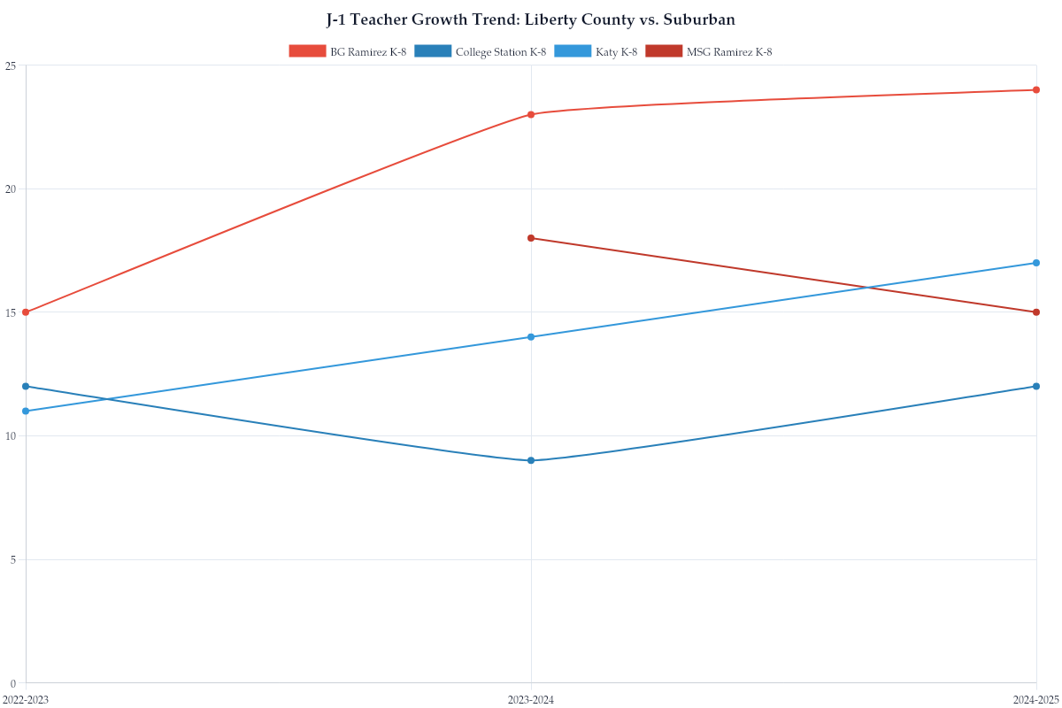 J-1 Teacher Growth Trend: Liberty County vs. Suburban