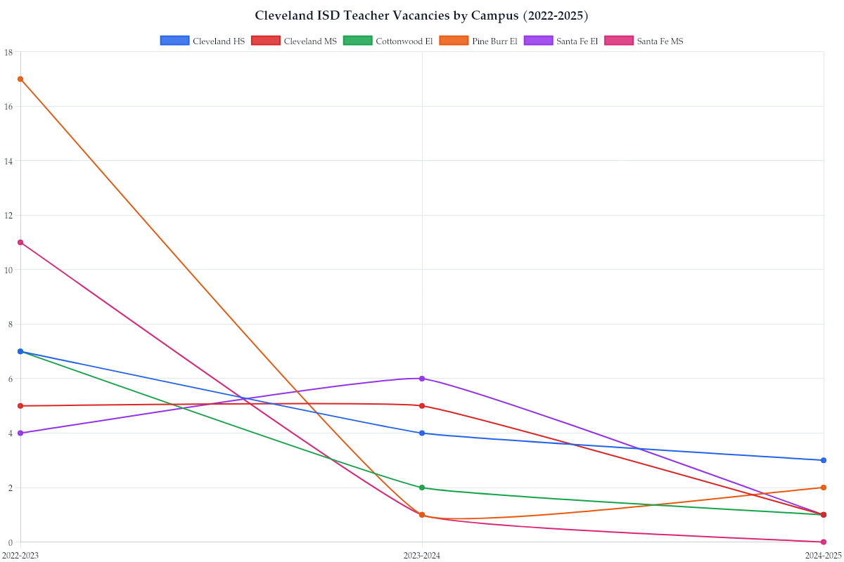 Cleveland ISD Teacher Vacancies by Campus (2022-2025)