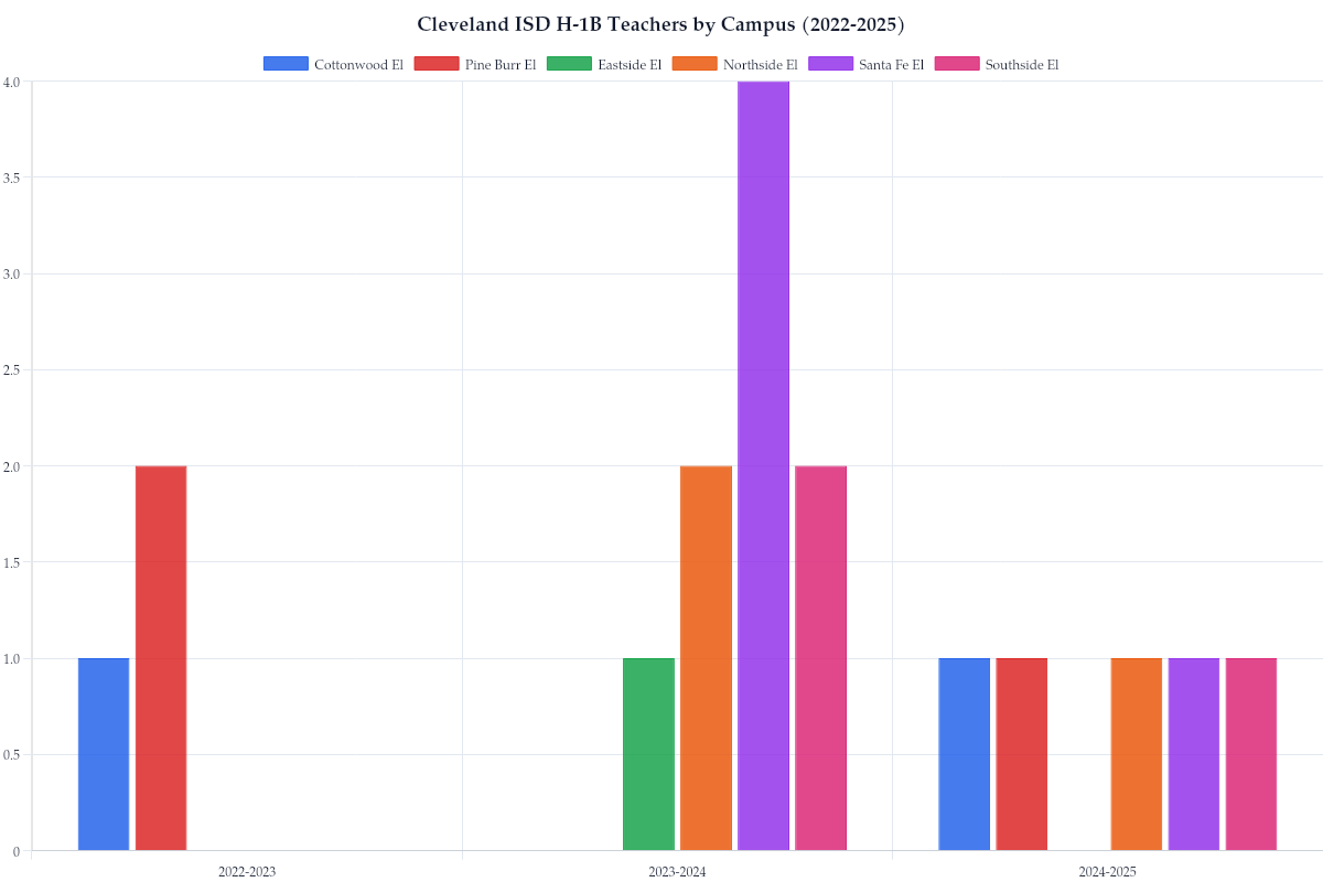Cleveland ISD H-1B Teachers by Campus (2022-2025)