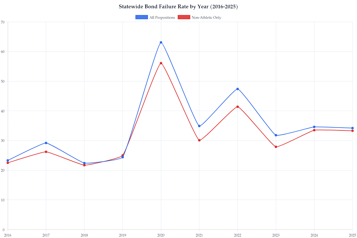 Statewide Bond Failure Rate by Year (2016-2025)