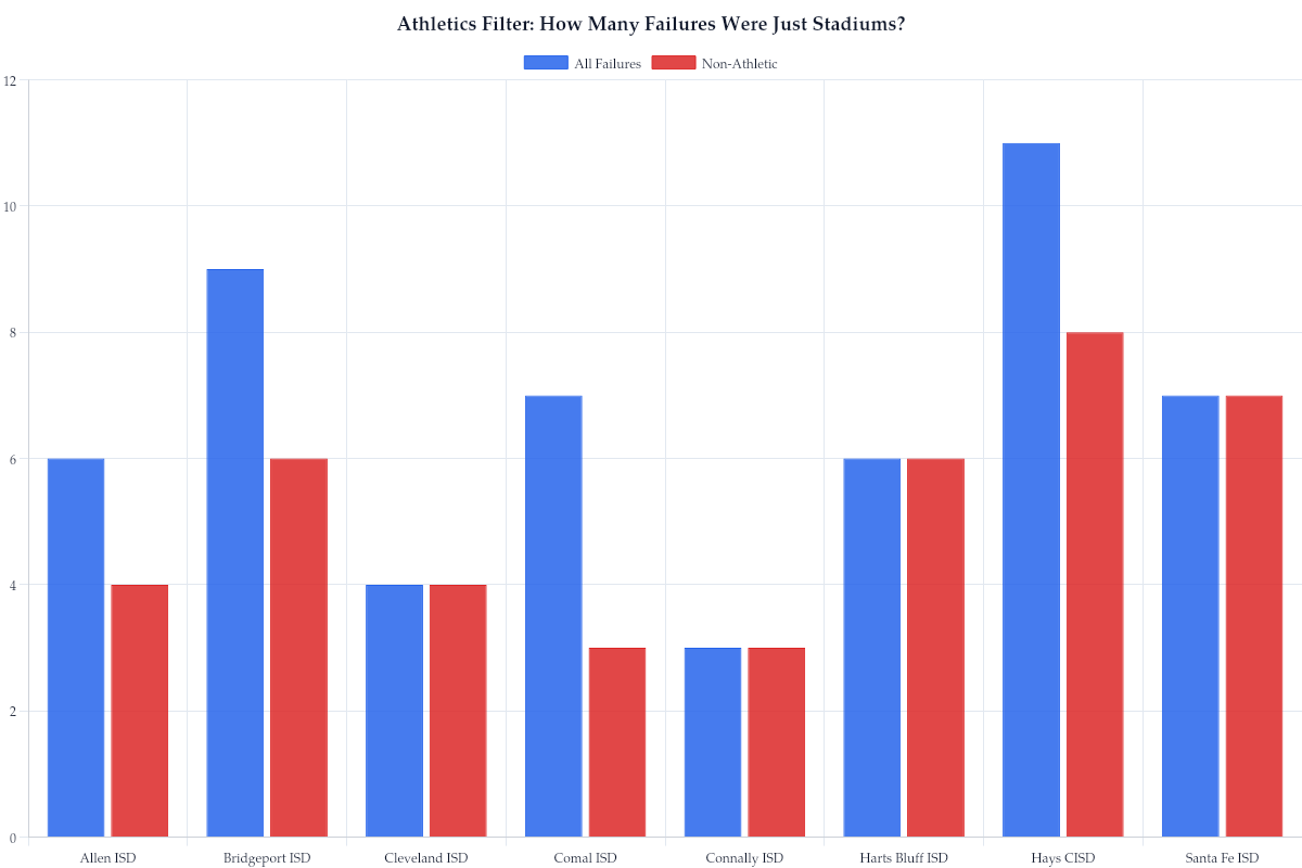 Athletics Filter: How Many Failures Were Just Stadiums?