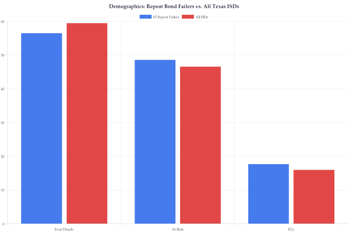 Demographics: Repeat Bond Failers vs. All Texas ISDs