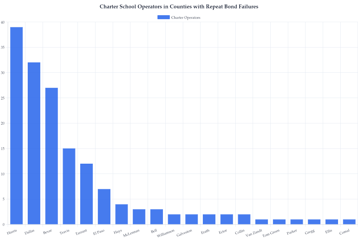 Charter School Operators in Counties with Repeat Bond Failures