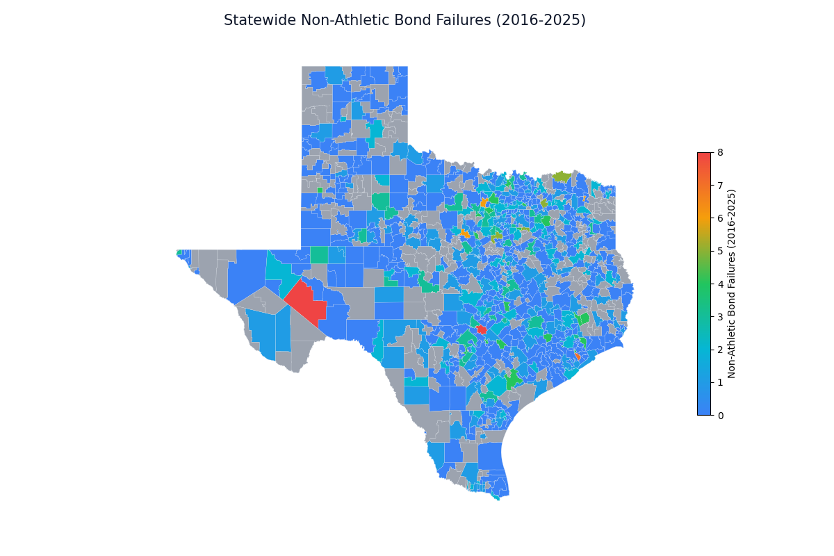 Statewide Non-Athletic Bond Failures (2016-2025)