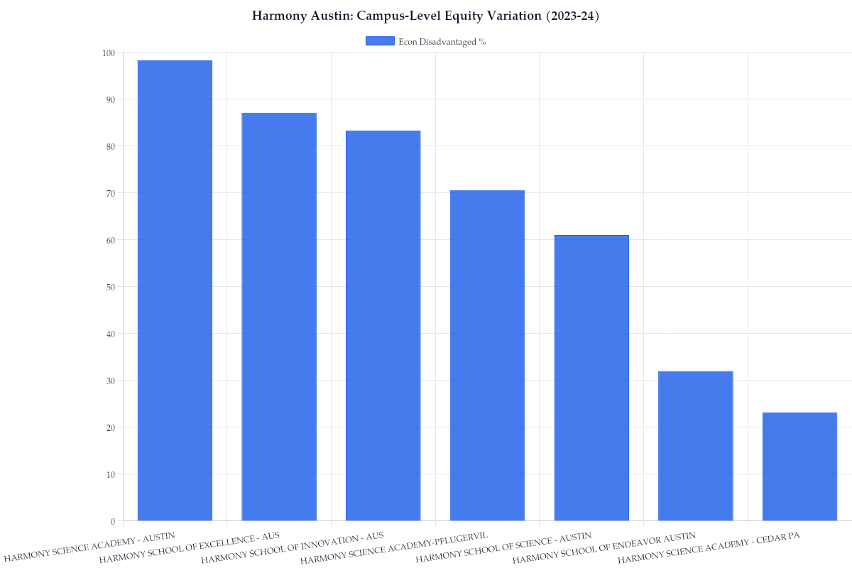 Harmony Austin: Campus-Level Equity Variation (2023-24)